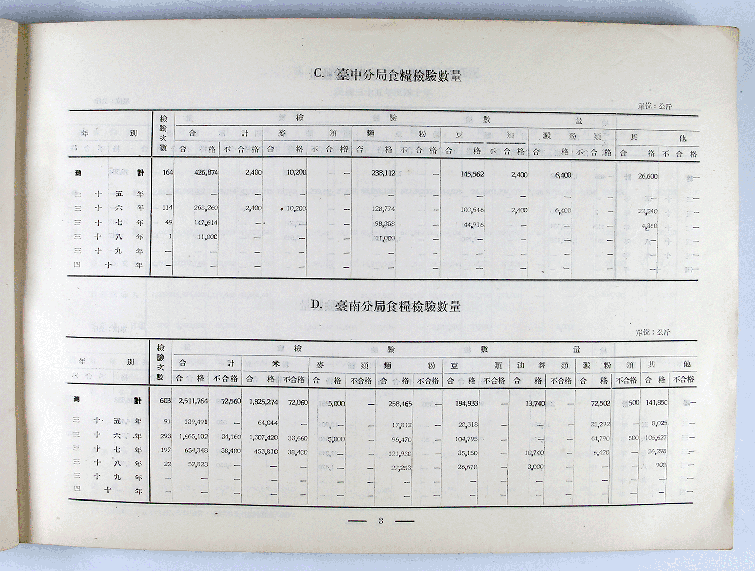 檢驗統計要覽 第一輯