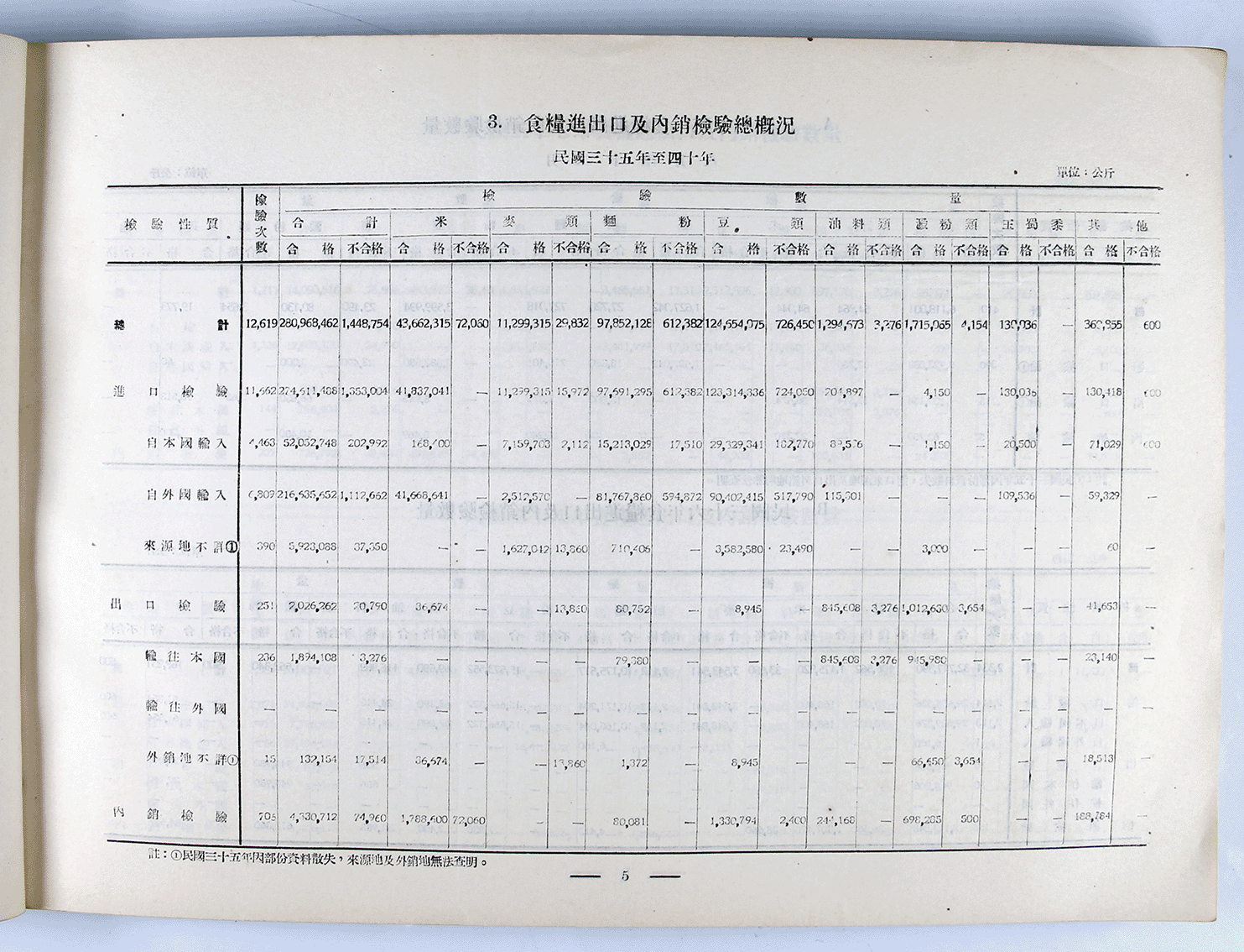 檢驗統計要覽 第一輯